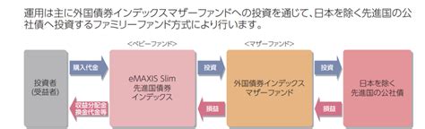 eMAXIS Slim 国内債券インデックスを知っていますか？