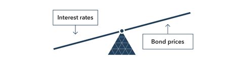 金利と債券価格の関係はどう変わるのか？